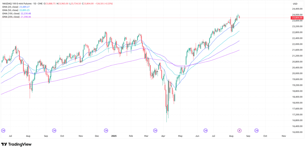 20, 50, 100, and 200 exponential moving averages (EMAs)