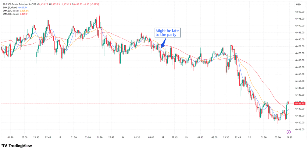 A scalper using SMA(9, 21, 50) on a 5-minute chart may find that by the time price “confirms” above an SMA, the move is already halfway done.