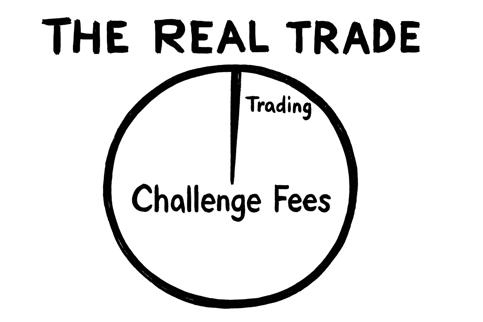 how funded challenges prop firms make money